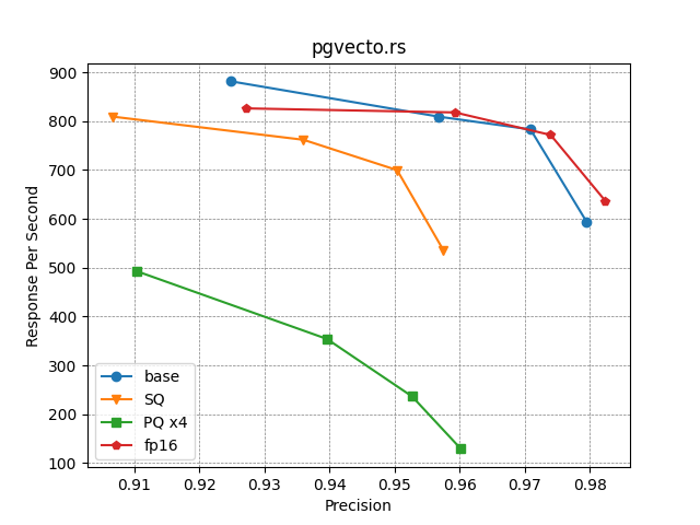 pgvecto.rs_quantization